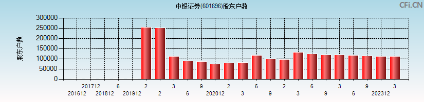 中银证券(601696)股东户数图