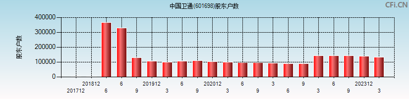 中国卫通(601698)股东户数图