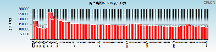 际华集团(601718)股东户数图