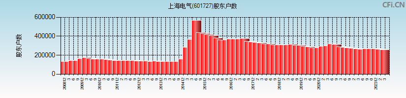 上海电气(601727)股东户数图