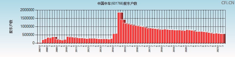 中国中车(601766)股东户数图