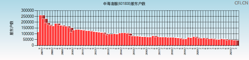 中海油服(601808)股东户数图