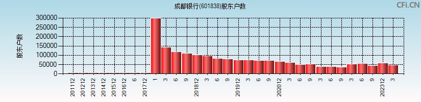 成都银行(601838)股东户数图