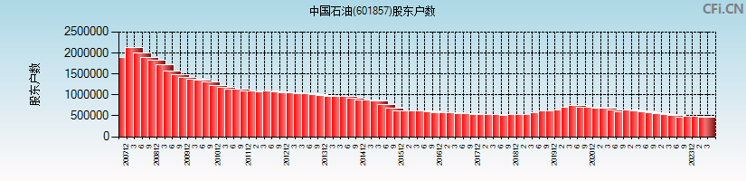 中国石油(601857)股东户数图