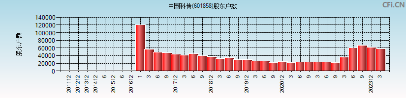 中国科传(601858)股东户数图