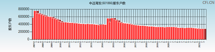 中远海发(601866)股东户数图