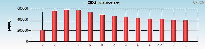 中国能建(601868)股东户数图