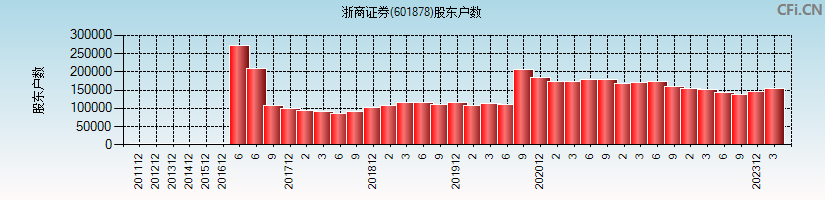 浙商证券(601878)股东户数图