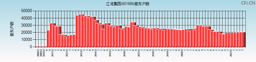 江河集团(601886)股东户数图