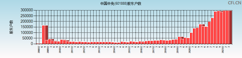 中国中免(601888)股东户数图