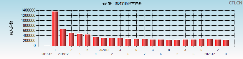 浙商银行(601916)股东户数图