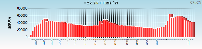 中远海控(601919)股东户数图