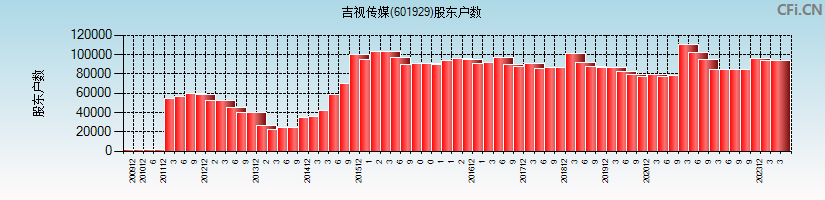 吉视传媒(601929)股东户数图