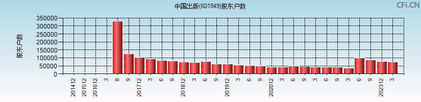 中国出版(601949)股东户数图