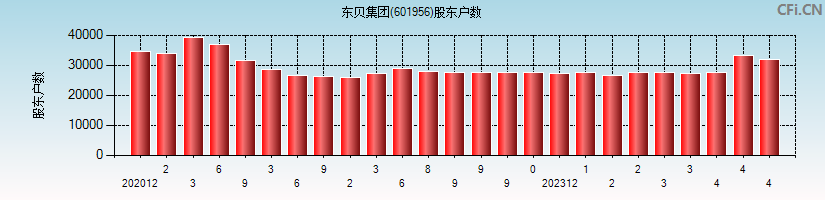 东贝集团(601956)股东户数图
