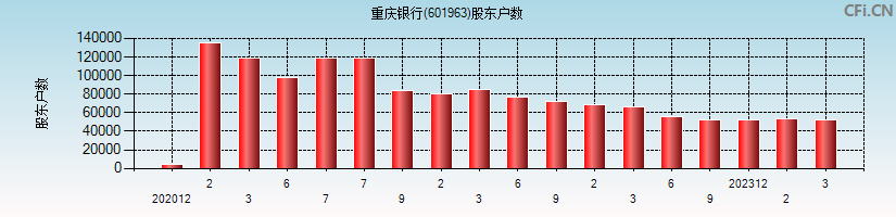 重庆银行(601963)股东户数图