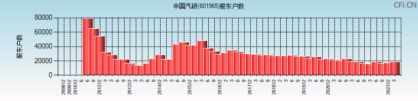 中国汽研(601965)股东户数图