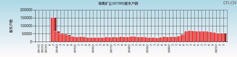 海南矿业(601969)股东户数图