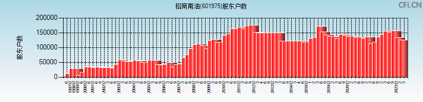 招商南油(601975)股东户数图