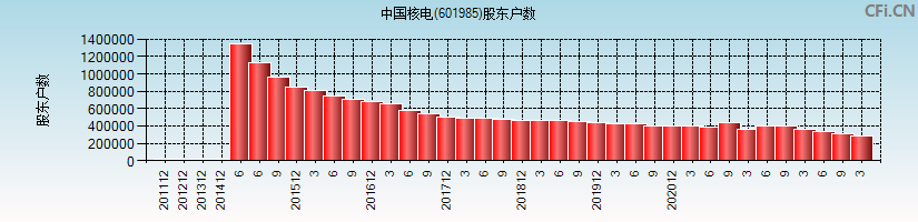 中国核电(601985)股东户数图