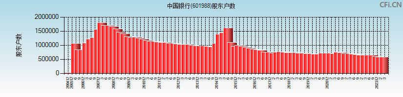 中国银行(601988)股东户数图