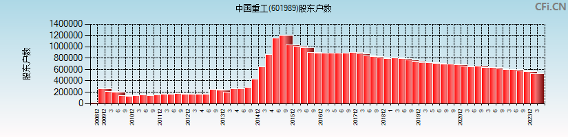 中国重工(601989)股东户数图