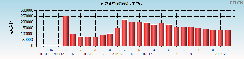 南京证券(601990)股东户数图