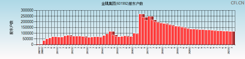 金隅集团(601992)股东户数图