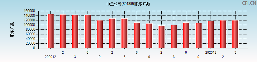 中金公司(601995)股东户数图