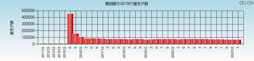贵阳银行(601997)股东户数图