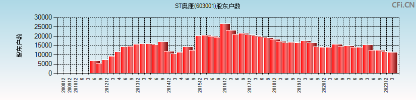 ST奥康(603001)股东户数图