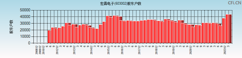 宏昌电子(603002)股东户数图