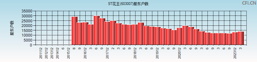 ST花王(603007)股东户数图