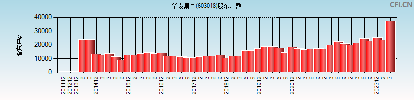 华设集团(603018)股东户数图