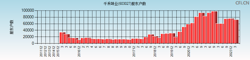 千禾味业(603027)股东户数图
