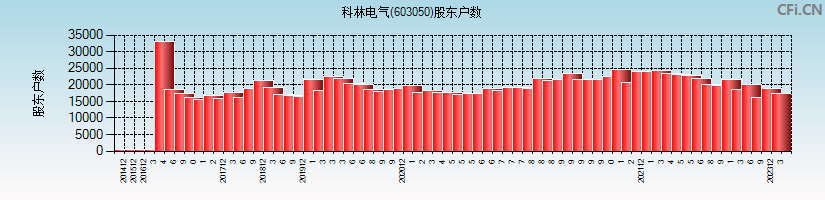 科林电气(603050)股东户数图