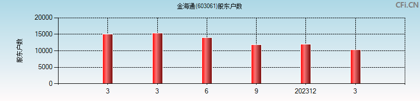 金海通(603061)股东户数图
