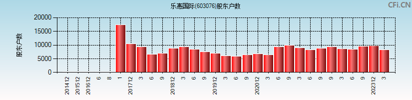 乐惠国际(603076)股东户数图