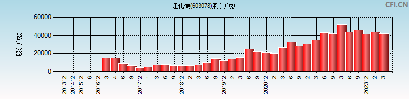 江化微(603078)股东户数图