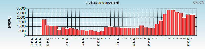 宁波精达(603088)股东户数图