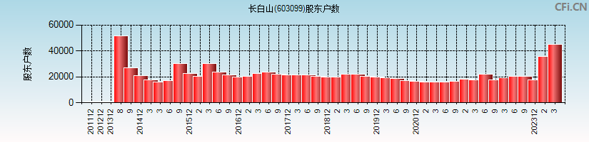 长白山(603099)股东户数图