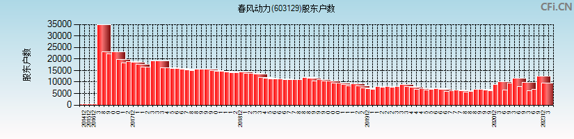 春风动力(603129)股东户数图