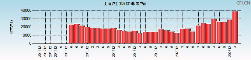 上海沪工(603131)股东户数图