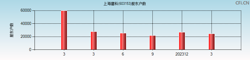 上海建科(603153)股东户数图