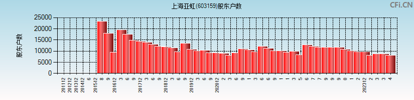 上海亚虹(603159)股东户数图
