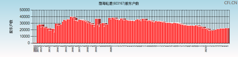 渤海轮渡(603167)股东户数图