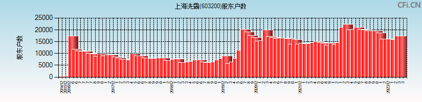 上海洗霸(603200)股东户数图