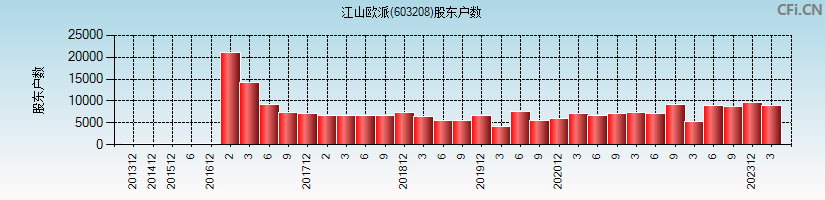 江山欧派(603208)股东户数图