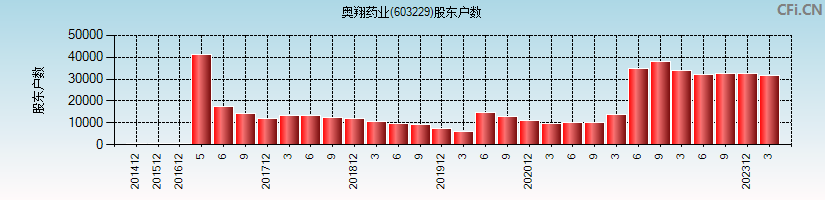 奥翔药业(603229)股东户数图