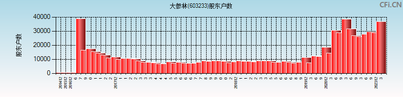 大参林(603233)股东户数图